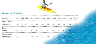 Climate in North Cyprus